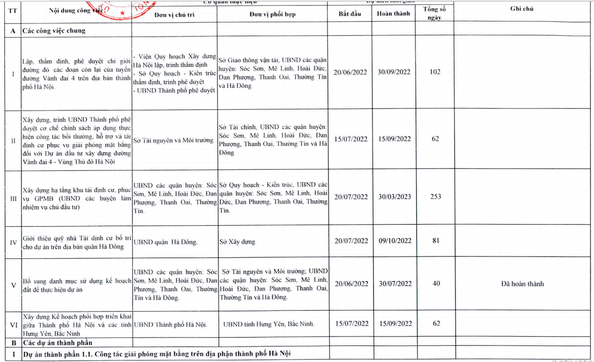 C&aacute;c c&ocirc;ng việc chung trong triển khai dự &aacute;n V&agrave;nh đai 4 - V&ugrave;ng Thủ đ&ocirc;.
