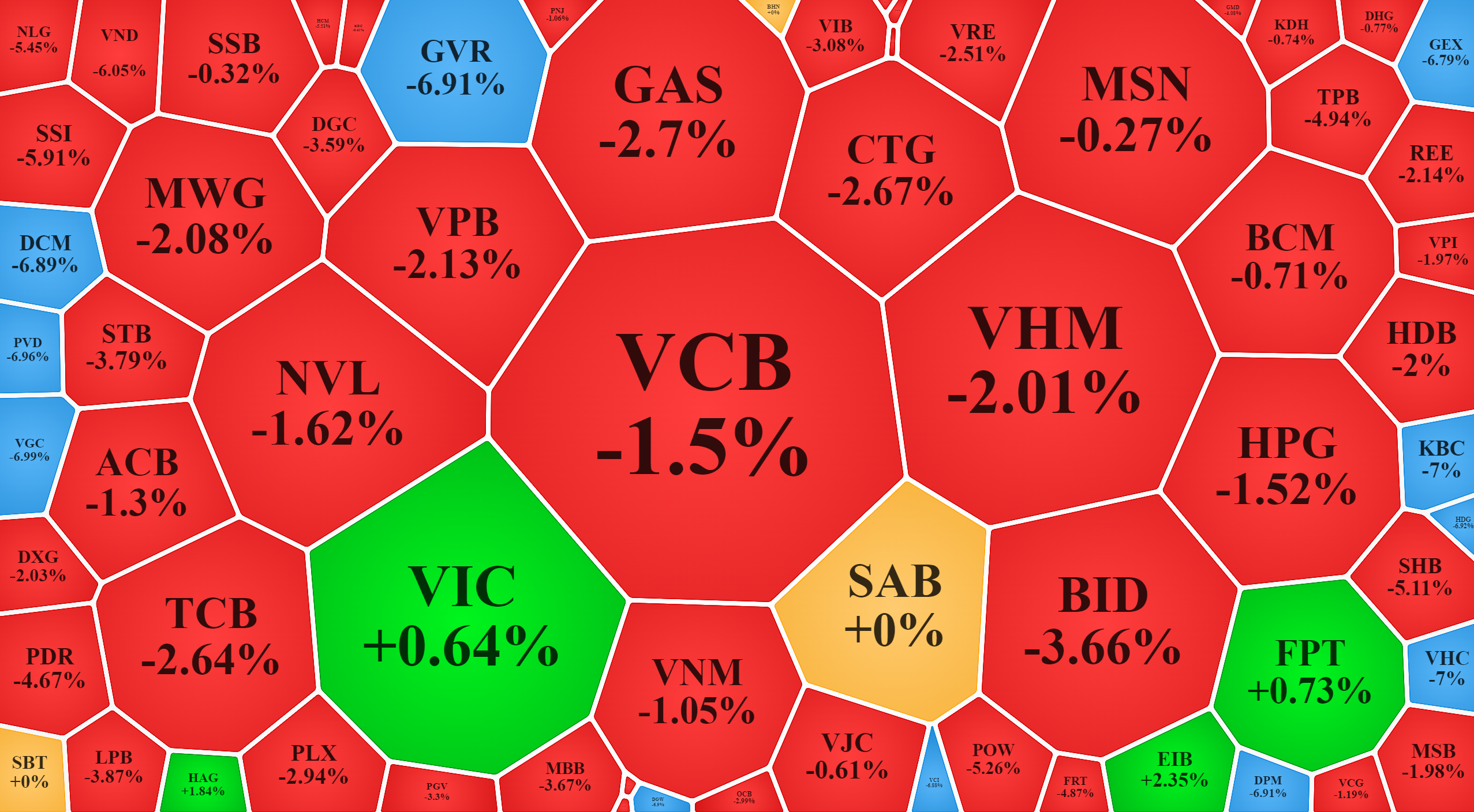 C&aacute;c cổ phiếu vốn h&oacute;a lớn giảm la liệt h&ocirc;m nay.
