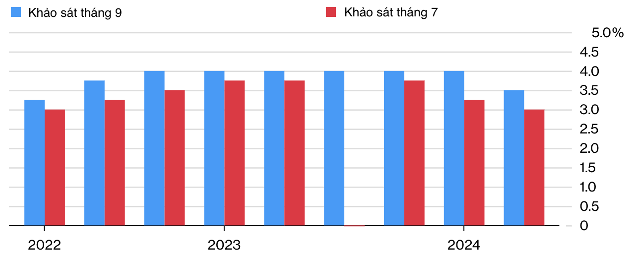 Dự b&aacute;o về l&atilde;i suất cơ bản của Fed m&agrave; c&aacute;c chuy&ecirc;n gia kinh tế đưa ra trong hai cuộc khảo s&aacute;t gần đ&acirc;y nhất của h&atilde;ng tin Bloomberg - Nguồn: Bloomberg.