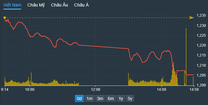 VN-Index càng về cuối phiên càng yếu.