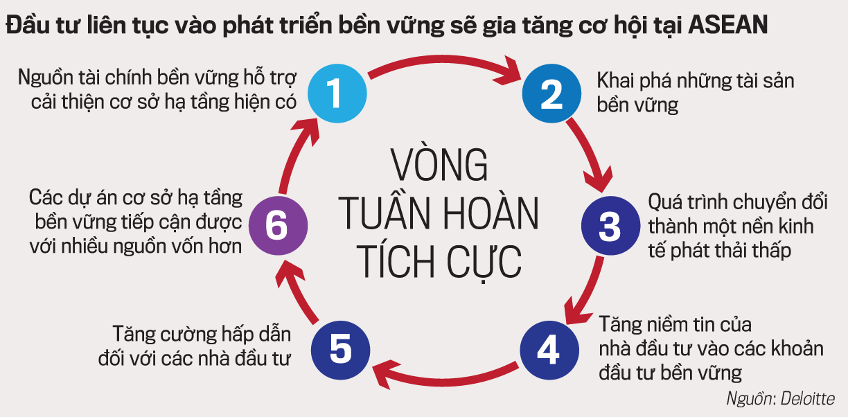 Nếu h&agrave;nh động ngay b&acirc;y giờ, ASEAN c&oacute; thể tạo ra một v&ograve;ng tuần ho&agrave;n t&iacute;ch cực.