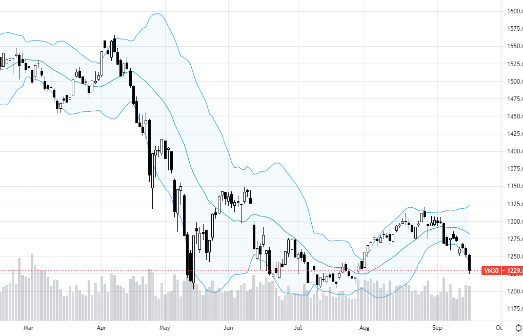 VN30-Index đã về sát đáy cũ.