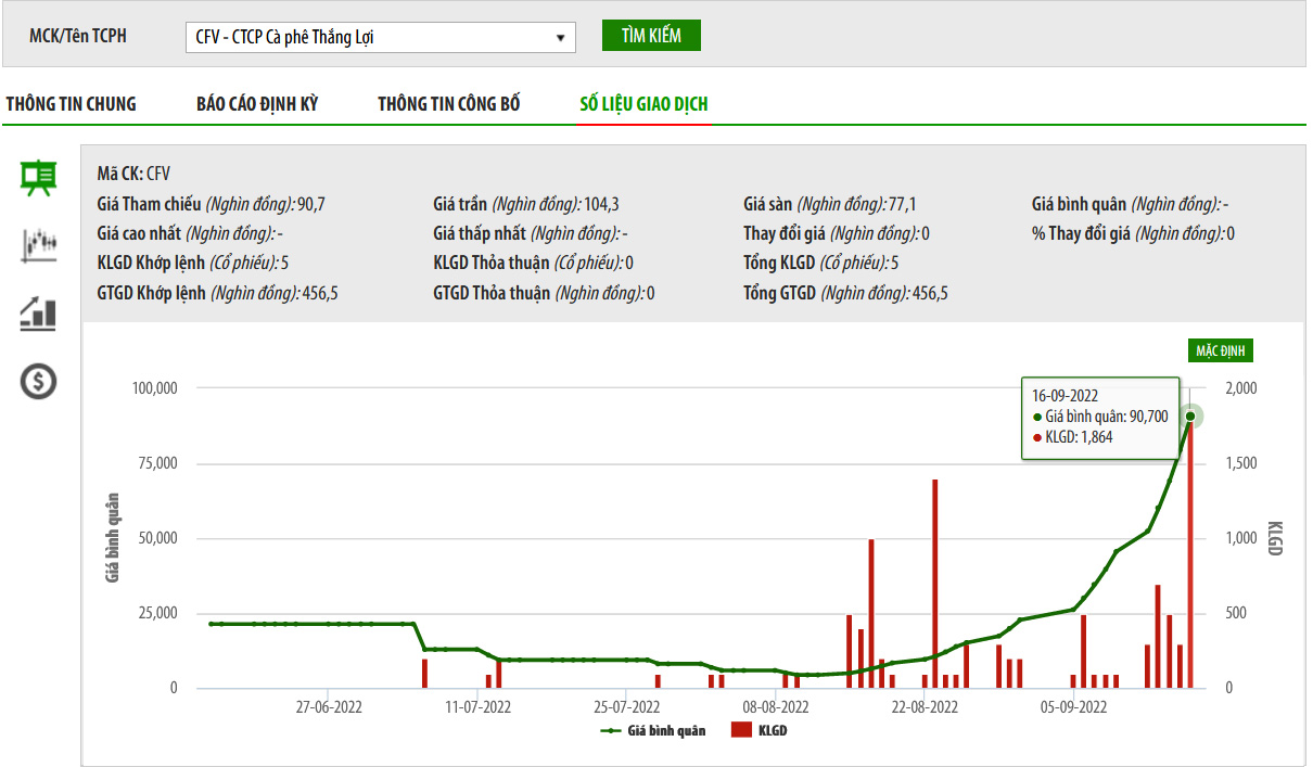 Biểu đồ giá cổ phiếu CFV thời gian qua trên UpCoM.