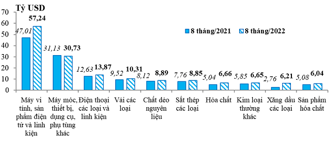 &nbsp;Nhập khẩu một số nh&oacute;m h&agrave;ng ch&iacute;nh 8 th&aacute;ng năm 2022 v&agrave; 8 th&aacute;ng năm 2021. Nguồn:Tổng cục Hải quan.