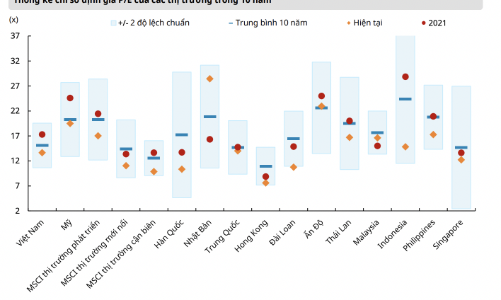 Fed tăng lãi suất, giá giảm là cơ hội tích sản cổ phiếu vì chứng khoán Việt quá rẻ?