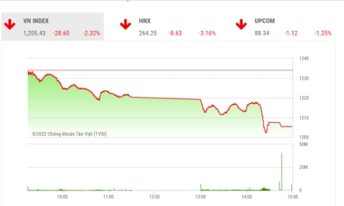 Công ty chứng khoán nhận định gì sau phiên thị trường 