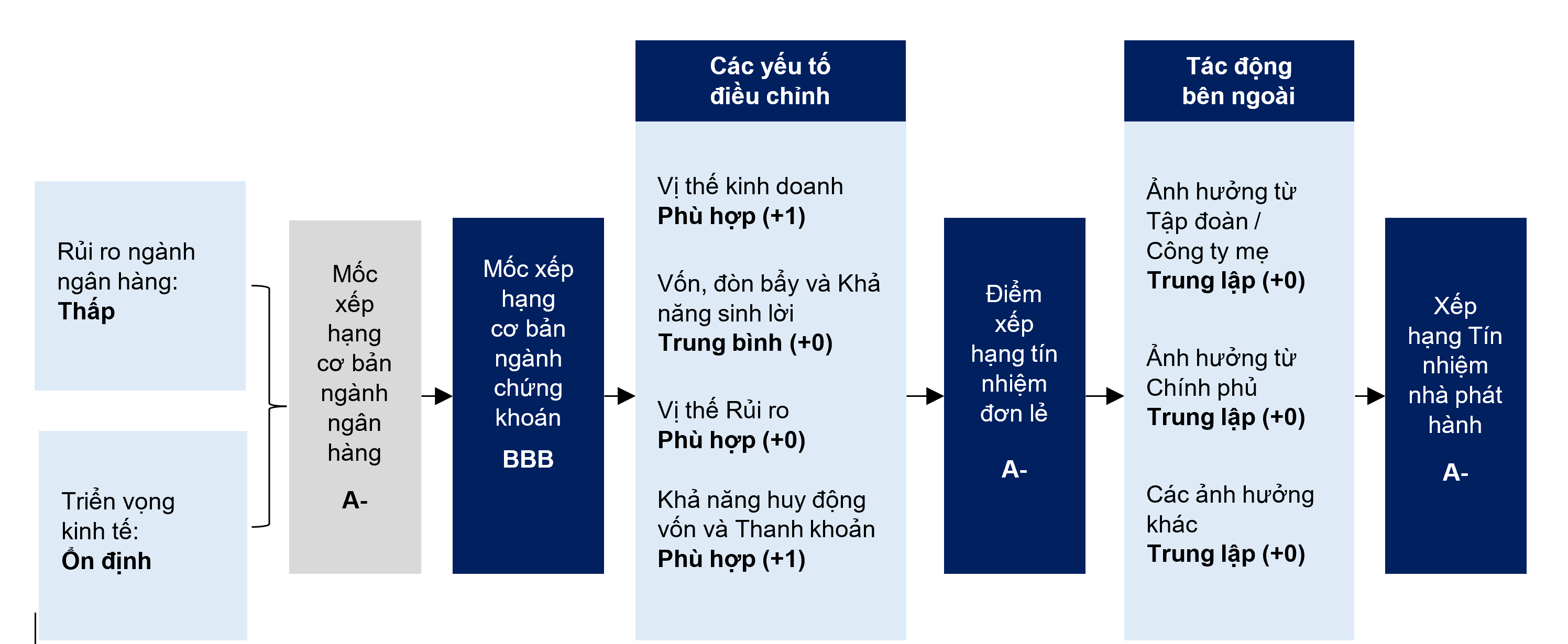 FiinRatings công bố xếp hạng tín nhiệm ở mức A- với triển vọng Ổn định.