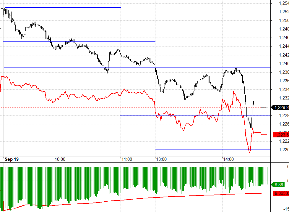 F1 đang co basis lại rất nhanh.