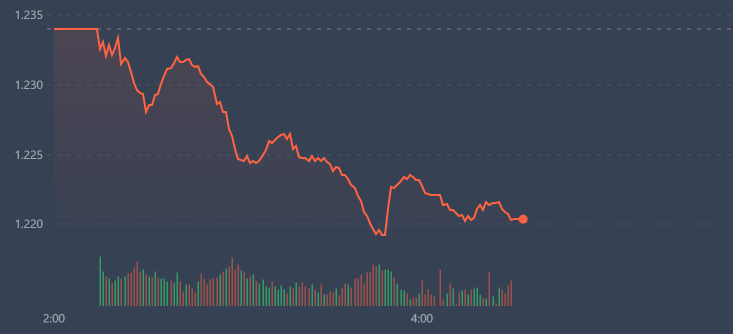 VN-Index thể hiện &aacute;p lực b&aacute;n tăng mạnh theo thời gian trong phi&ecirc;n s&aacute;ng nay.