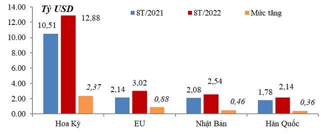 &nbsp;Xuất khẩu dệt may sang một số thị trường ch&iacute;nh 8 th&aacute;ng năm 2022 so với c&ugrave;ng kỳ năm 2021. Nguồn: Tổng cục Hải quan.