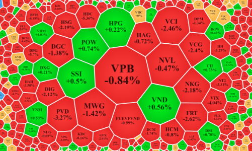 Lên là xả, cổ phiếu trụ nỗ lực “gánh” chỉ số không thành