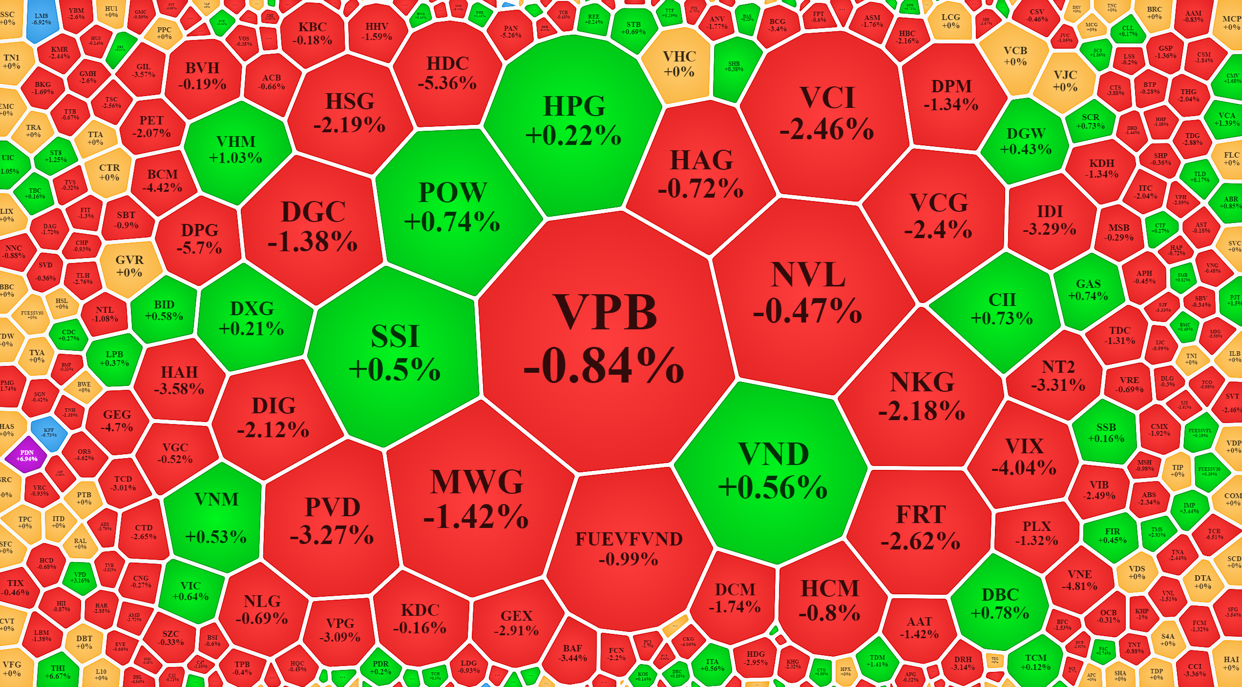 Hầu hết các cổ phiếu thanh khoản nhất thị trường sáng nay đều giảm giá.