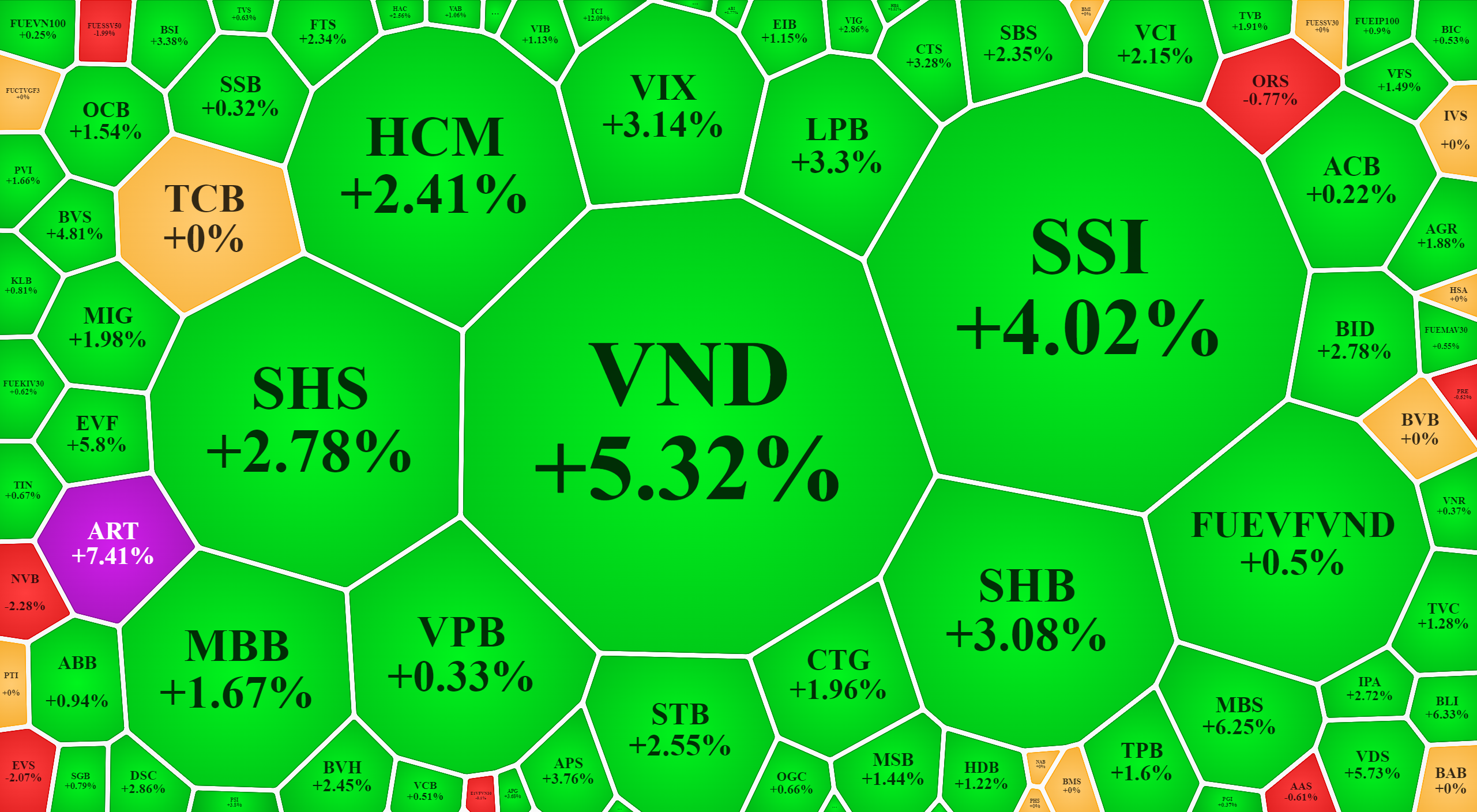 Cổ phiếu nh&oacute;m t&agrave;i ch&iacute;nh đảo chiều rất mạnh trong phi&ecirc;n v&agrave; đ&oacute;ng cửa tăng rực rỡ.