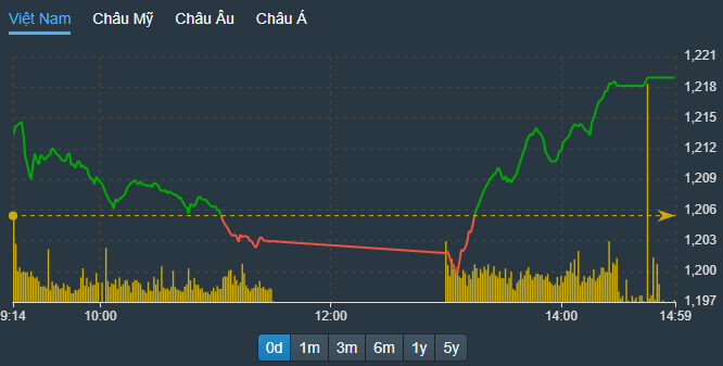 VN-Index được kéo ngược lên khi chớm rơi xuống dưới mốc 1.200 điểm đầu phiên chiều nay.