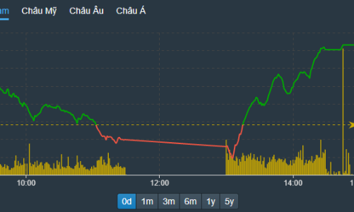 “Bật ngược” từ đáy 1.200 điểm, vốn ngoại nhanh tay gom ngàn tỷ