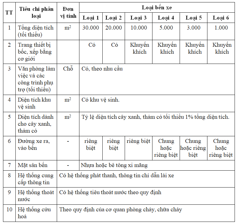 Bến xe hàng được phân thành 6 loại.