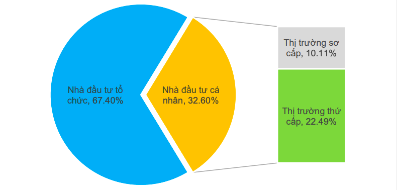 Tỷ lệ nắm giữ TPDN của nhà đầu tư cá nhân đạt mức 32,6%, phần lớn làmua trung gian từ các công ty chứng khoán/Nguồn: FiinGroup, Bộ Tài chính.