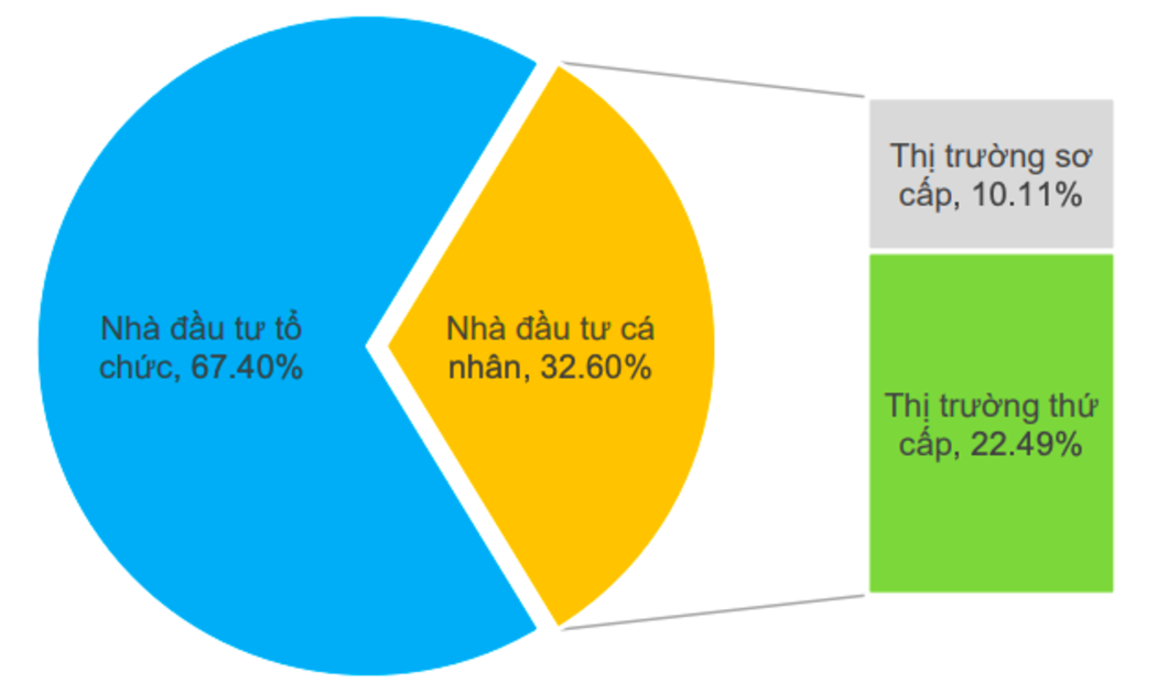Tỷ lệ nắm giữ TPDN của nhà đầu tư cá nhân đạt mức 32,6%, phần lớn làmua trung gian từ các công ty chứng khoán/Nguồn: FiinGroup, Bộ Tài chính.