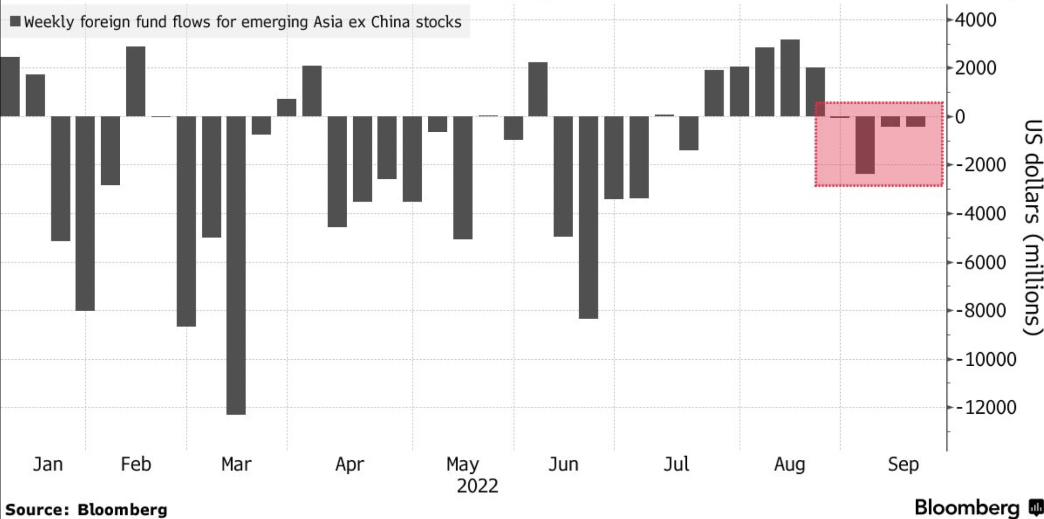 Lượng vốn r&ograve;ng h&agrave;ng tuần ra/v&agrave;o c&aacute;c thị trường chứng kho&aacute;n mới nổi ở ch&acirc;u &Aacute; kh&ocirc;ng bao gồm Trung Quốc. Đơn vị: triệu USD.