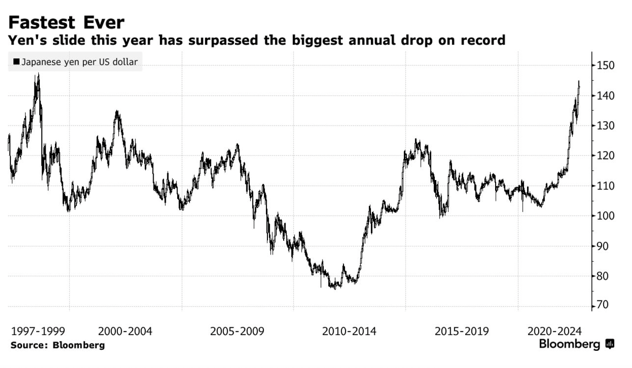 Tỷ gi&aacute; USD so với Y&ecirc;n Nhật qua c&aacute;c năm. Đơn vị: Y&ecirc;n/USD.