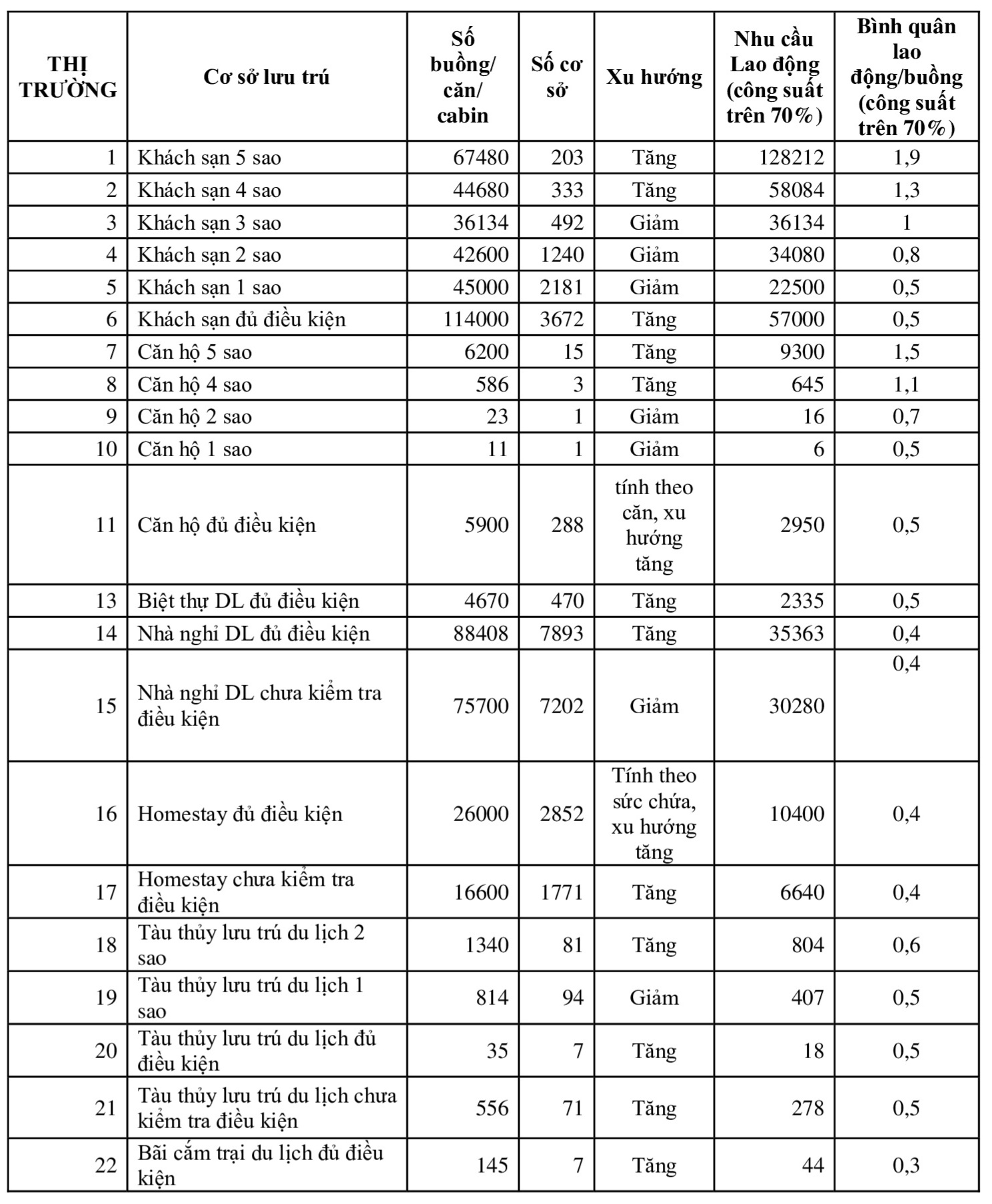 Dự báo nhu cầu lực lao động trong lĩnh vực lưu trú đến năm 2030. Nguồn - Vụ Khách sạn (Tổng cục Du lịch). 