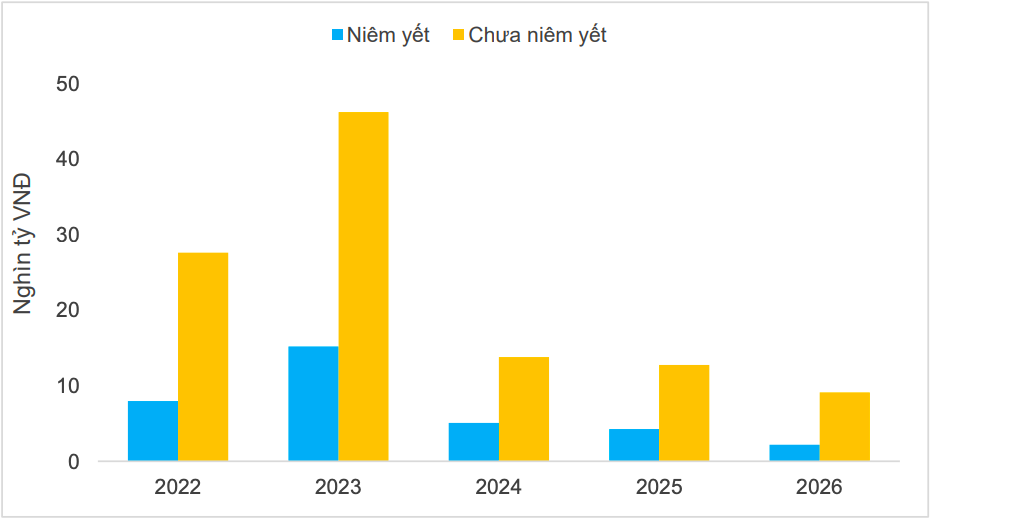 Giá trị trái phiếu đáo hạn ngành bất động sản/Nguồn: HNX, FiinGroup.