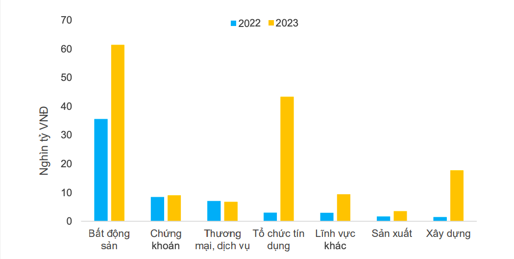 Giá tri trái phiếu doanh nghiệp đáo hạn 2022-2023.