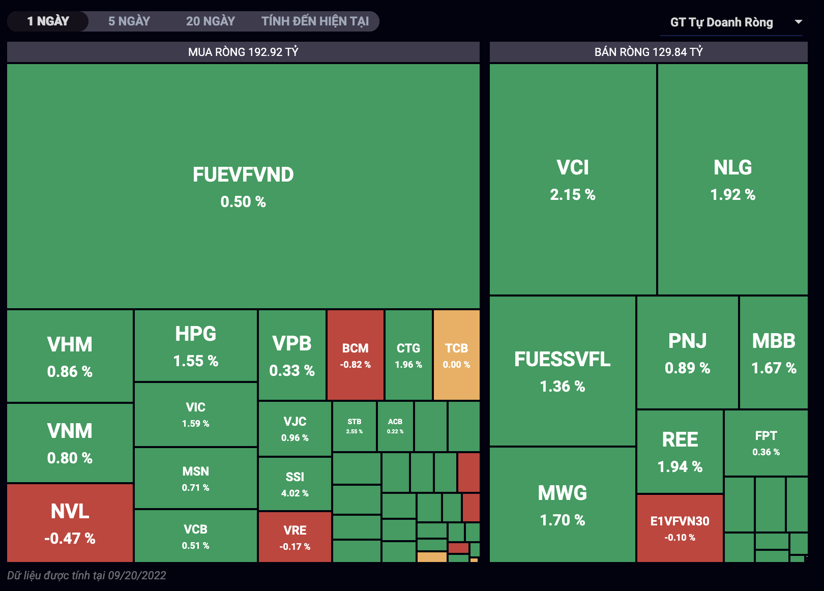 Giao dịch tự doanh phi&ecirc;n 20/9.