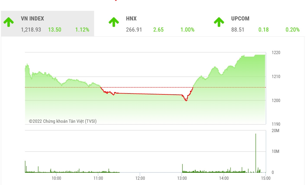 VDSC dự kiến thị trường sẽ kiểm tra lại vùng cản 1.220 – 1.228 điểm của VN-Index trong thời gian gần tới và vẫn có khả năng lùi bước trở lại. 