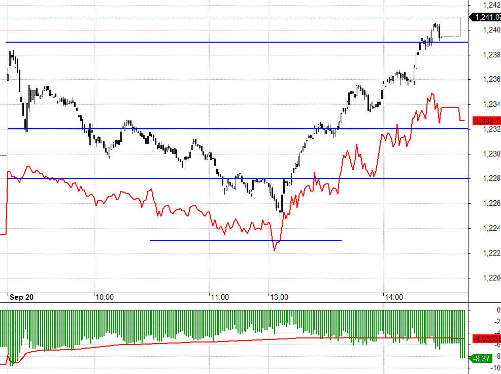 F1 đột ngột co basis mạnh mẽ ở thời điểm đ&aacute;ng lẽ phải lo sợ về hiệu ứng T 2.