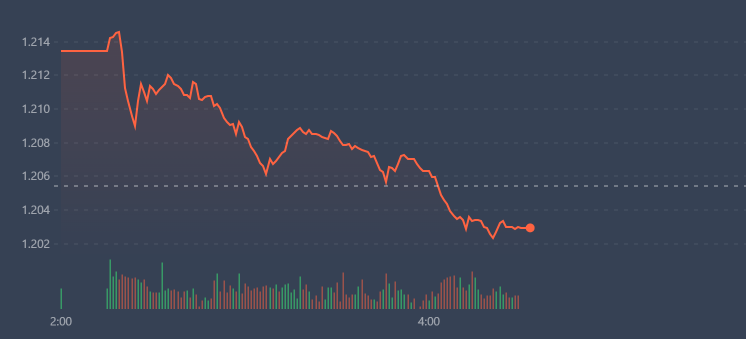 VN-Index lịm dần về cuối cho thấy &aacute;p lực b&aacute;n đ&atilde; tăng l&ecirc;n.