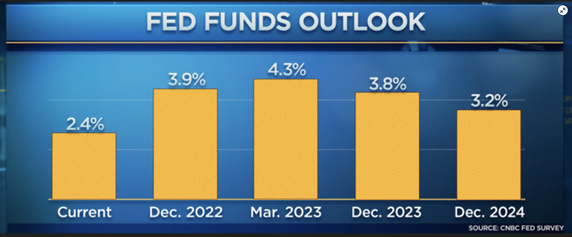Dự b&aacute;o về l&atilde;i suất của Fed trong khảo s&aacute;t của CNBC.
