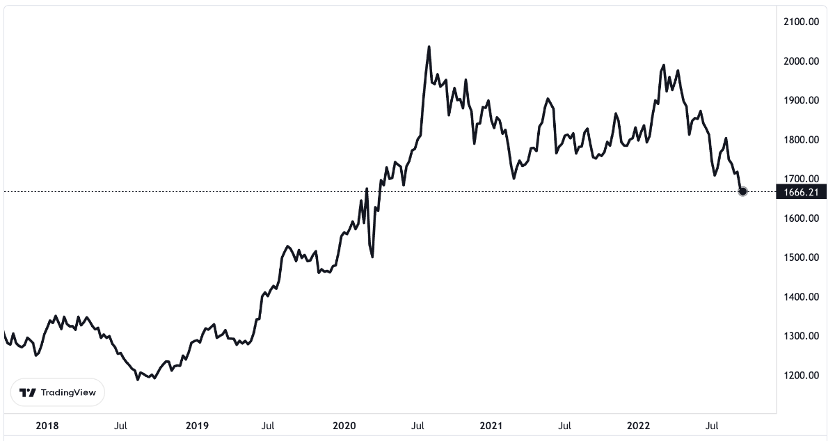 Diễn biến gi&aacute; v&agrave;ng thế giới 5 năm qua. Đơn vị: USD/oz.