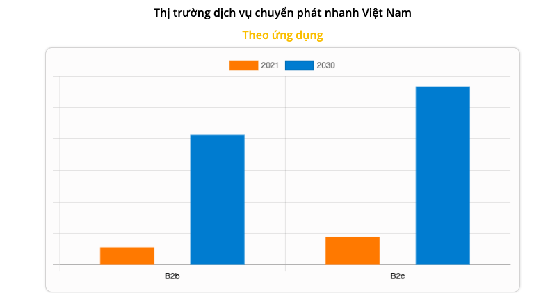 B2C được dự đoán là phân khúc sinh lời cao nhất.