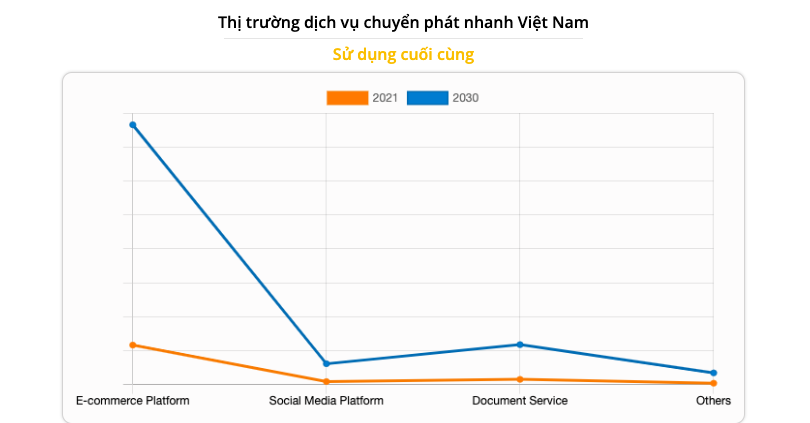 Theo báo cáo, nền tảng thương mại điện tử cũng được dự đoán là phân khúc sinh lợi nhất trên thị trường chuyển phát nhanh.