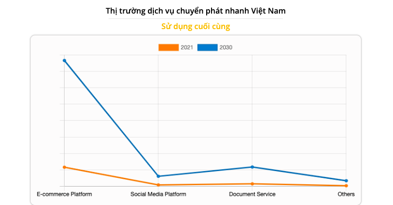 Theo b&aacute;o c&aacute;o, nền tảng thương mại điện tử cũng được dự đo&aacute;n l&agrave; ph&acirc;n kh&uacute;c sinh lợi nhất tr&ecirc;n thị trường chuyển ph&aacute;t nhanh.