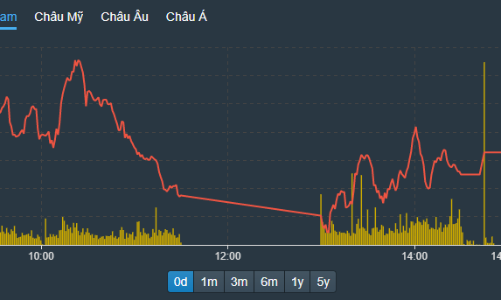 “Ngóng” tin từ FED, thanh khoản thấp kỷ lục