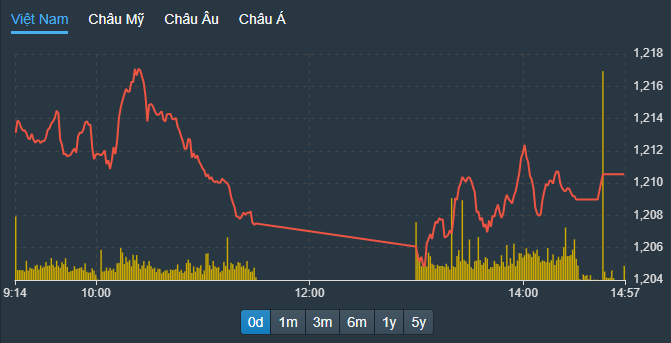 VN-Index chỉ lình xình trong phiên chiều do thiếu dòng tiền đẩy giá.