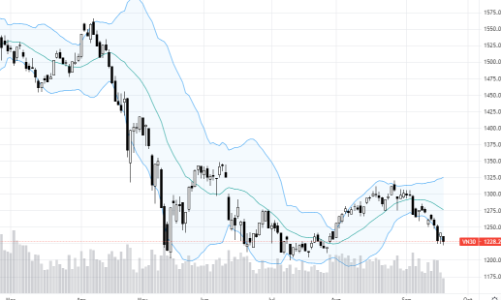 Blog chứng khoán: Thấy gì từ mức thanh khoản thấp đột biến?