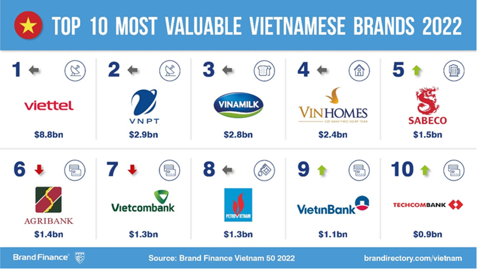 Top 10 thương hiệu giá trị lớn nhất năm 2022.