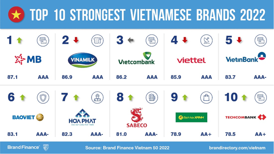 Top 10 thương hiệu mạnh nhất năm 2022 