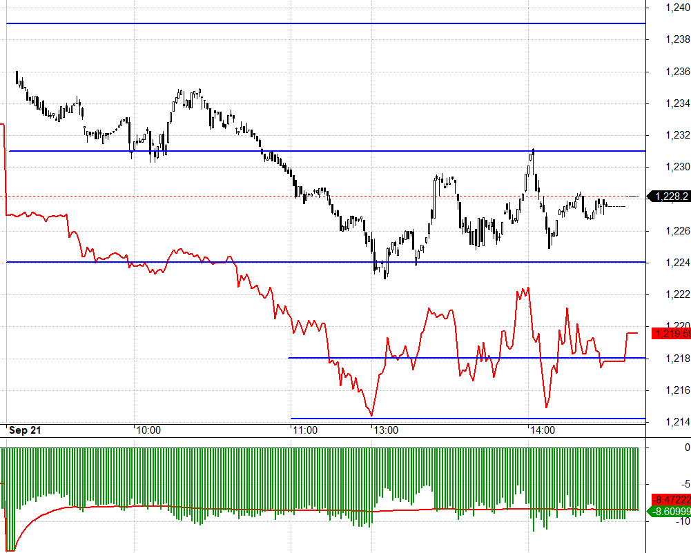 F1 mở rộng basis h&ocirc;m nay do tăng Short ph&ograve;ng vệ.