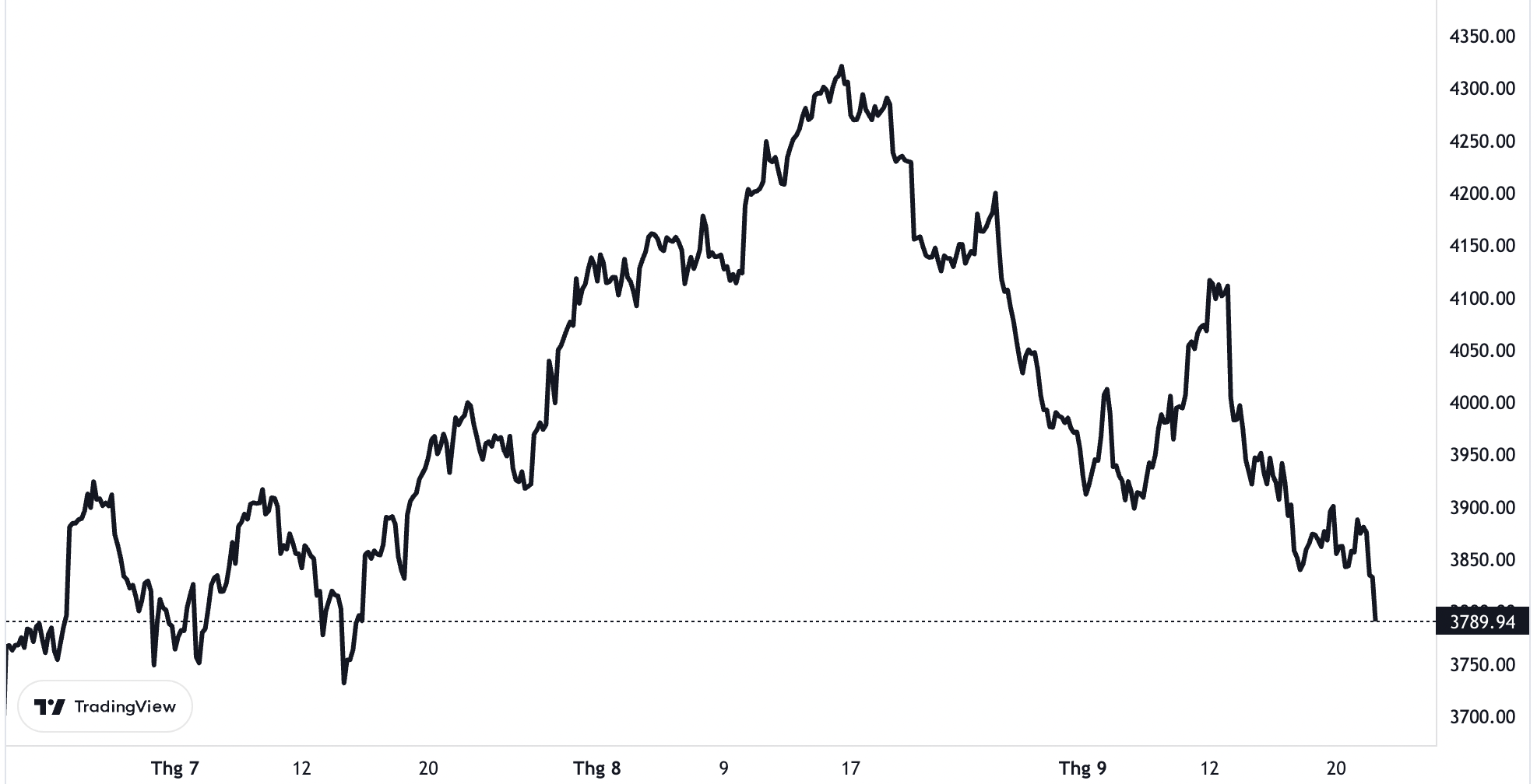 Diễn biến chỉ số S&P 500 trong 3 th&aacute;ng qua.