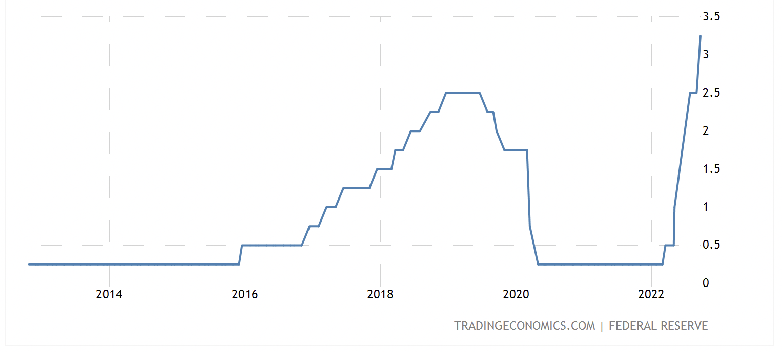 Biểu đồ lãi suất Fed trong 10 năm trở lại đây.
