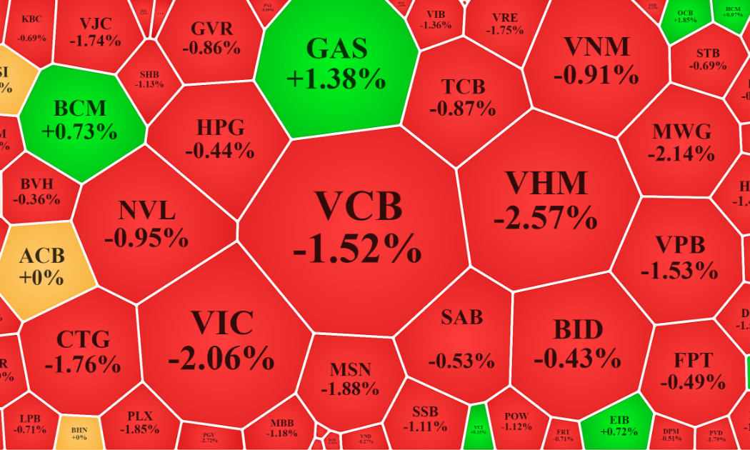 Đại đa số blue-chips vốn hóa lớn nhất của VN-Index đều