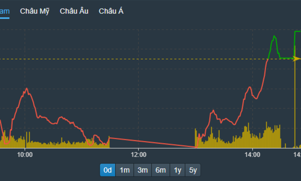 VN-Index phục hồi liên tục trong phiên chiều nay.
