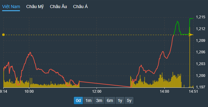 VN-Index phục hồi liên tục trong phiên chiều nay.