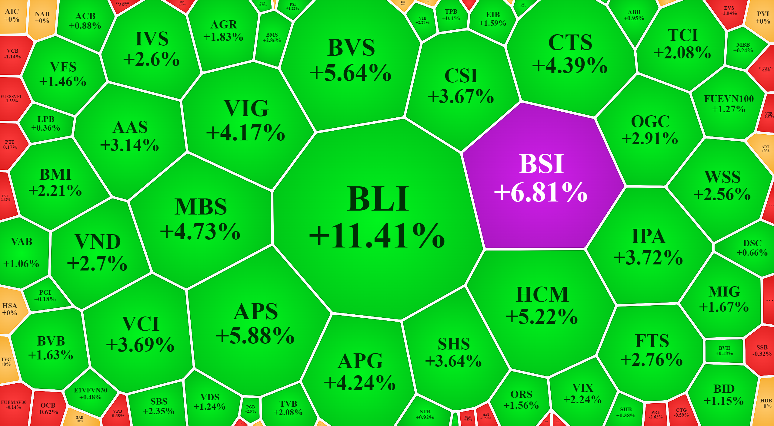 Nh&oacute;m cổ phiếu chứng kho&aacute;n tăng gi&aacute; nổi bật cuối phi&ecirc;n, d&ugrave; buổi s&aacute;ng c&ograve;n giảm la liệt.