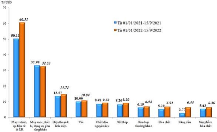 Trị gi&aacute; nhập khẩu của một số nh&oacute;m h&agrave;ng lớn lũy kế từ 01/01/2022 đến 15/9/2022 v&agrave; c&ugrave;ng kỳ năm 2021. Nguồn: Tổng cục Hải quan