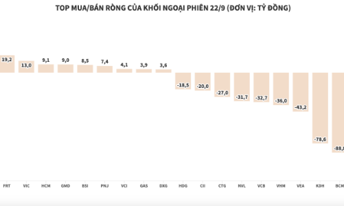 Thị trường hồi phục ngoạn mục, khối ngoại vẫn mạnh tay xả ròng 538 tỷ đồng